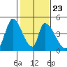 Alameda Creek tide chart for Sunday, January 23, 2022