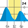 Alameda Creek tide chart for Monday, January 24, 2022