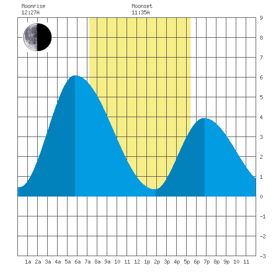 Alameda Creek tide chart for Tuesday, January 25, 2022