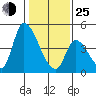 Alameda Creek tide chart for Tuesday, January 25, 2022