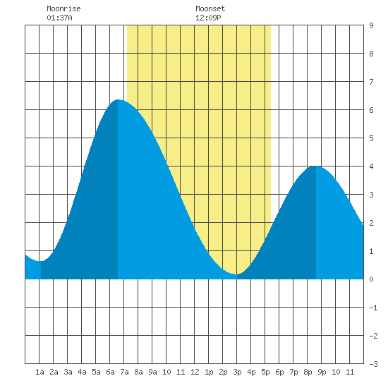 Alameda Creek tide chart for Wednesday, January 26, 2022