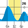Alameda Creek tide chart for Wednesday, January 26, 2022