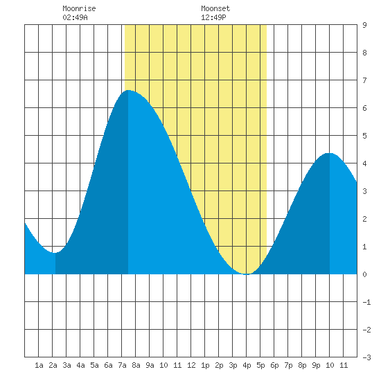Alameda Creek tide chart for Thursday, January 27, 2022