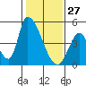 Alameda Creek tide chart for Thursday, January 27, 2022