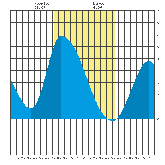 Alameda Creek tide chart for Friday, January 28, 2022