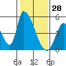Alameda Creek tide chart for Friday, January 28, 2022
