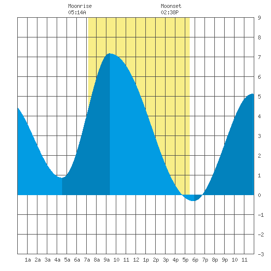 Alameda Creek tide chart for Saturday, January 29, 2022
