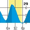 Alameda Creek tide chart for Saturday, January 29, 2022