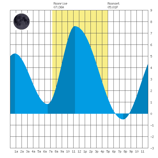 Alameda Creek tide chart for Sunday, January 2, 2022