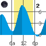 Alameda Creek tide chart for Sunday, January 2, 2022