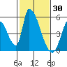 Alameda Creek tide chart for Sunday, January 30, 2022