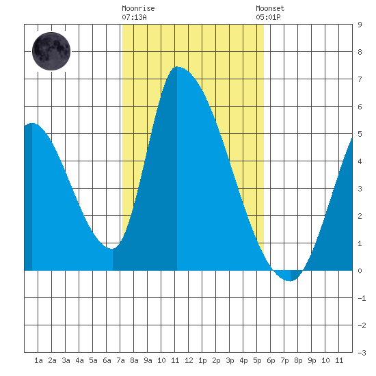 Alameda Creek tide chart for Monday, January 31, 2022