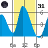 Alameda Creek tide chart for Monday, January 31, 2022