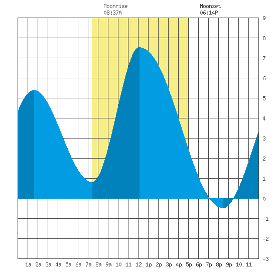 Alameda Creek tide chart for Monday, January 3, 2022