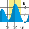 Alameda Creek tide chart for Monday, January 3, 2022