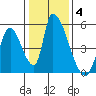 Alameda Creek tide chart for Tuesday, January 4, 2022