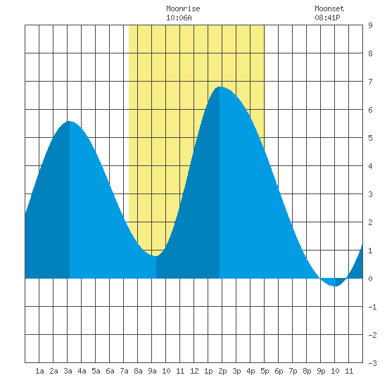 Alameda Creek tide chart for Wednesday, January 5, 2022