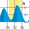 Alameda Creek tide chart for Wednesday, January 5, 2022