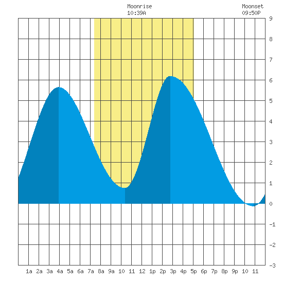 Alameda Creek tide chart for Thursday, January 6, 2022
