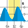 Alameda Creek tide chart for Thursday, January 6, 2022