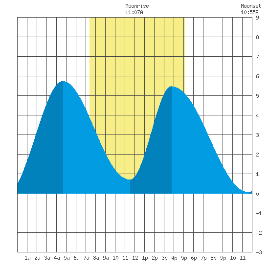 Alameda Creek tide chart for Friday, January 7, 2022