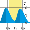 Alameda Creek tide chart for Friday, January 7, 2022