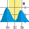 Alameda Creek tide chart for Saturday, January 8, 2022