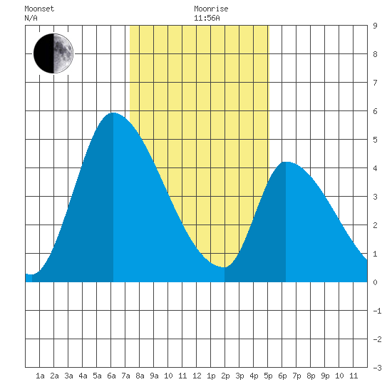 Alameda Creek tide chart for Sunday, January 9, 2022