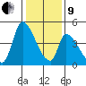 Alameda Creek tide chart for Sunday, January 9, 2022