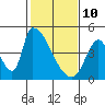 Alameda Creek tide chart for Thursday, February 10, 2022