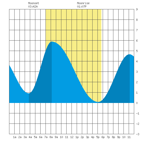 Alameda Creek tide chart for Friday, February 11, 2022