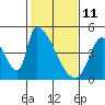 Alameda Creek tide chart for Friday, February 11, 2022