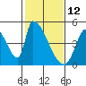 Alameda Creek tide chart for Saturday, February 12, 2022