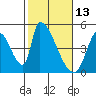 Alameda Creek tide chart for Sunday, February 13, 2022