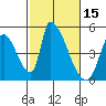 Alameda Creek tide chart for Tuesday, February 15, 2022