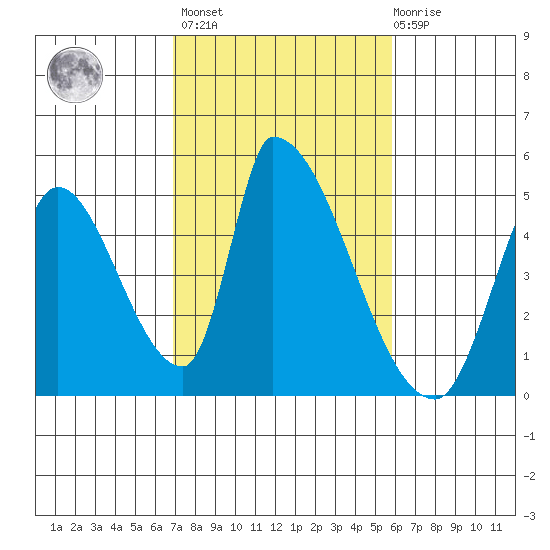 Alameda Creek tide chart for Wednesday, February 16, 2022