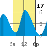 Alameda Creek tide chart for Thursday, February 17, 2022
