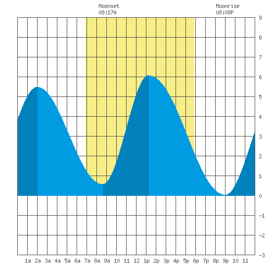 Alameda Creek tide chart for Friday, February 18, 2022