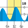 Alameda Creek tide chart for Friday, February 18, 2022
