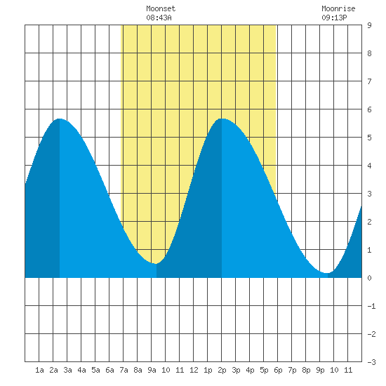 Alameda Creek tide chart for Saturday, February 19, 2022