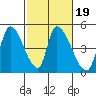 Alameda Creek tide chart for Saturday, February 19, 2022