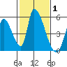 Alameda Creek tide chart for Tuesday, February 1, 2022