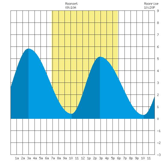 Alameda Creek tide chart for Sunday, February 20, 2022