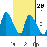 Alameda Creek tide chart for Sunday, February 20, 2022