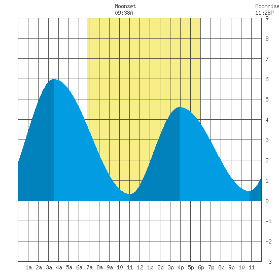 Alameda Creek tide chart for Monday, February 21, 2022