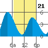 Alameda Creek tide chart for Monday, February 21, 2022