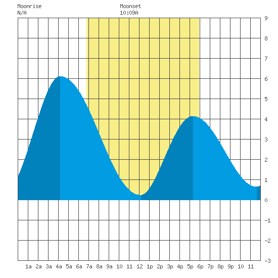 Alameda Creek tide chart for Tuesday, February 22, 2022