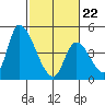 Alameda Creek tide chart for Tuesday, February 22, 2022