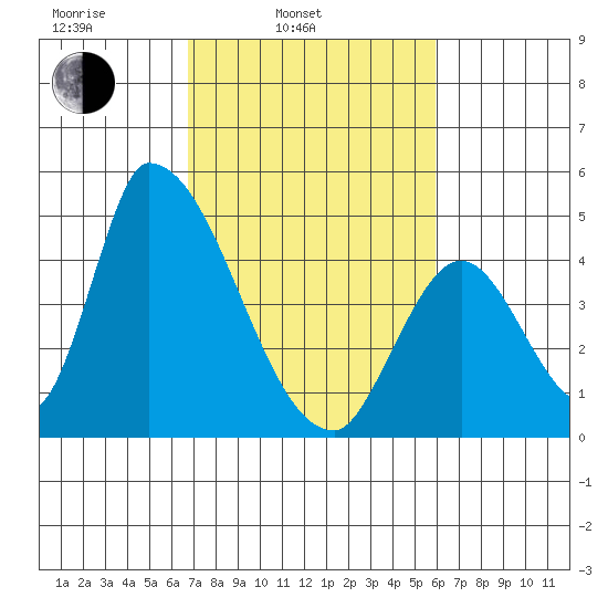 Alameda Creek tide chart for Wednesday, February 23, 2022
