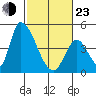 Alameda Creek tide chart for Wednesday, February 23, 2022